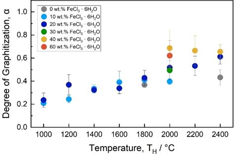 Image result for Graphitization Carbon to Graphite Transformation