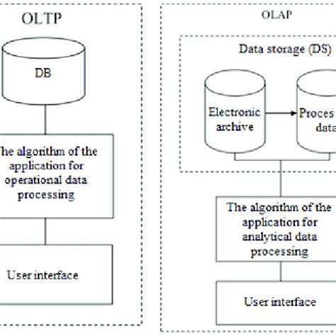 Image result for 3 Level Data Model