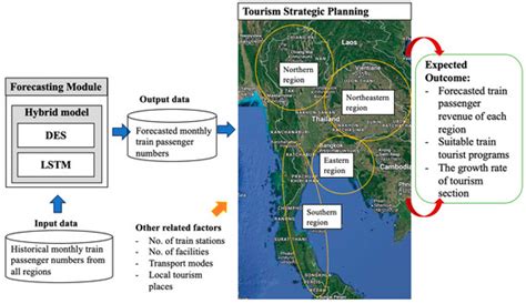 Hybrid LSTM-DES Models for Enhancing the Prediction Performance of Rail ...