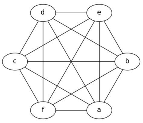 Graphviz Dot Language 的图像结果