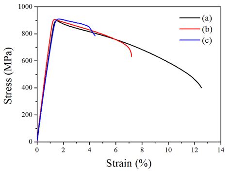 Effects of Silicon and Heat-Treatment on Microstructure and Mechanical ...