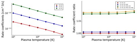 Radiative Recombination Plasma Rate Coefficients for Multiply Charged Ions