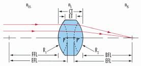 Focal Length Calculator | Edmund Optics
