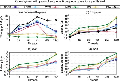 Image result for Draphicaly Queue Enqueue and De Queue