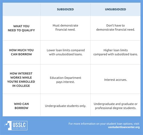 Subsidized vs. Unsubsidized Student Loans | What's the Difference?