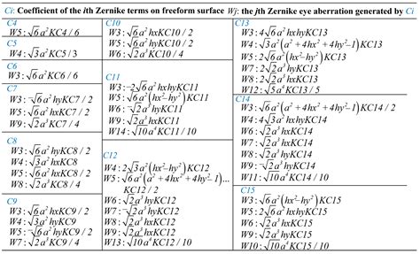 Introducing Aberrations into Human Eye Models with High Precision for ...