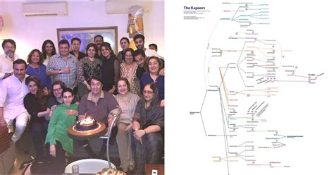 Kapoor family tree: Reddit diagram sparks meme fest