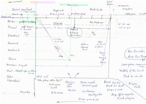 Timeline