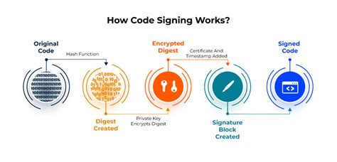 Image result for Code Signing Hardware