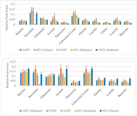 Influence of Metabolite Extraction Methods on 1H-NMR-Based Metabolomic ...