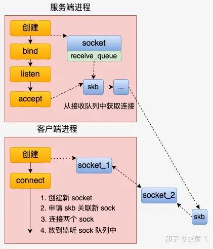 Socket Programing Concepts in Unix 的图像结果