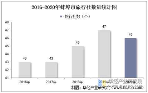 2015-2020年蚌埠市国内旅游人数、旅游收入及旅行社数量统计_华经情报网_华经产业研究院