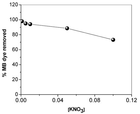 Application of Synthetic Layered Sodium Silicate Magadiite Nanosheets ...
