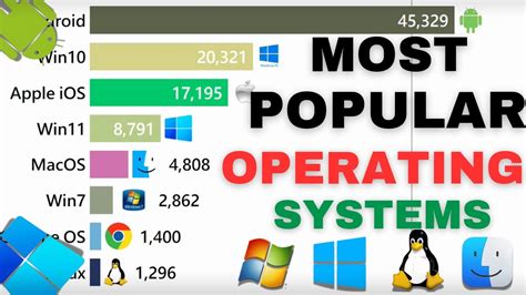 Operating System Popularity Chart 的图像结果