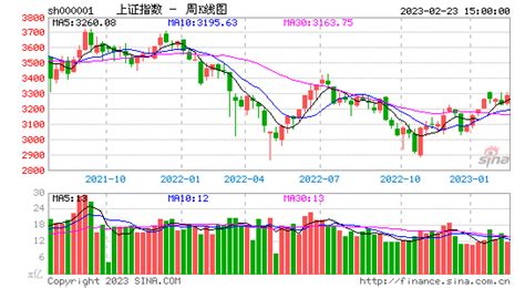 上证指数历史走势图_财经123股票网