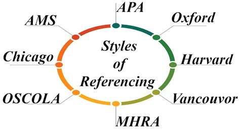 Image result for Reference Writing Style