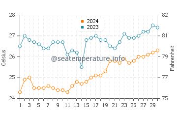 Ocean water temperature in Key West in April | FL, United States