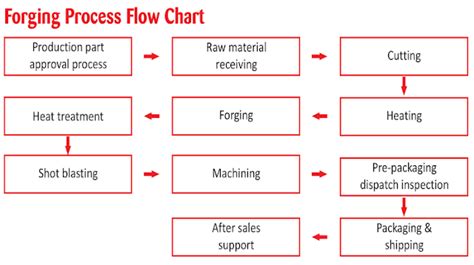 Image result for Sequential Forging Process