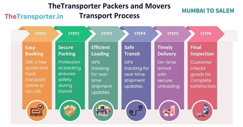 Mumbai to Salem logistics trucks arranged for fast move