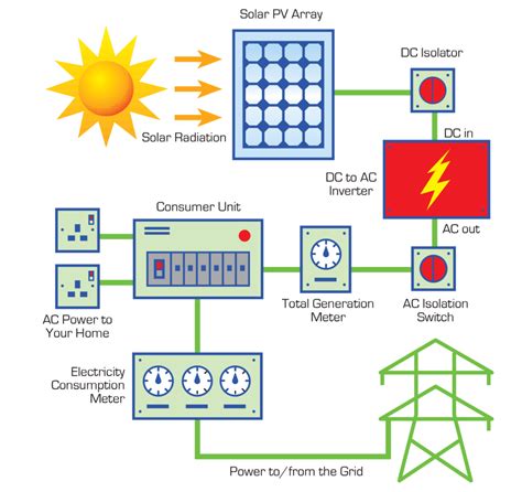 Image result for PV System Explained