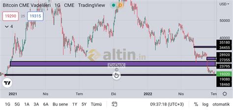 btc cme gap boşluğu & btc grafik 01.07.2022 - Altin.in