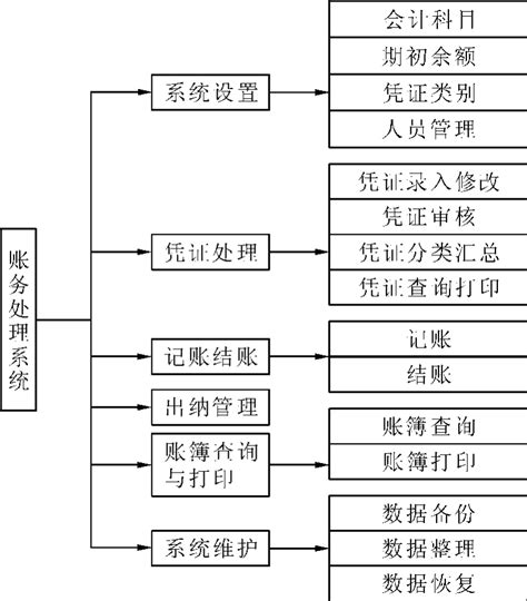 财务部工作流程图_word文档在线阅读与下载_无忧文档