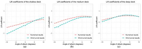 Assessing the Capability of Computational Fluid Dynamics Models in ...