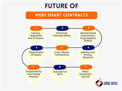 Image result for Web3 JS Smart Contract
