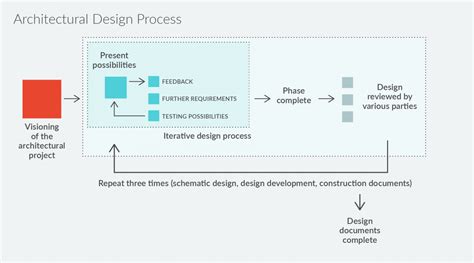 Architecture Design Process 的图像结果