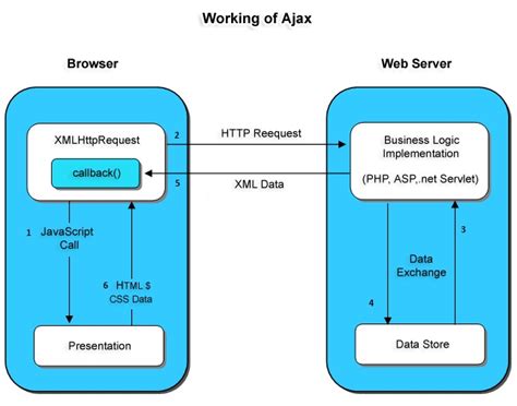 What Is Ajax and How It Works