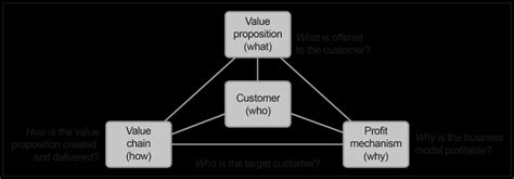 Business Model Elements 的图像结果