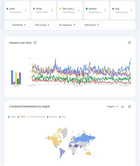 Image result for Linux Distros Popularity Chart