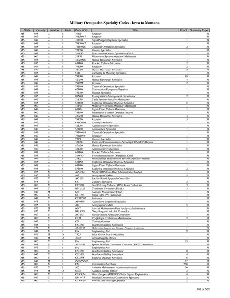 List of Military Occupation Specialty codes (MOS) by State and County - Page 582 of 1,684 - UNT ...