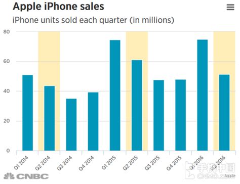 iPhone XR夺618手机销量冠军，苹果销售额第一，说好的支持华为呢__凤凰网