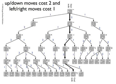 Image result for 8 Puzzle Problem Using A* Algorithm