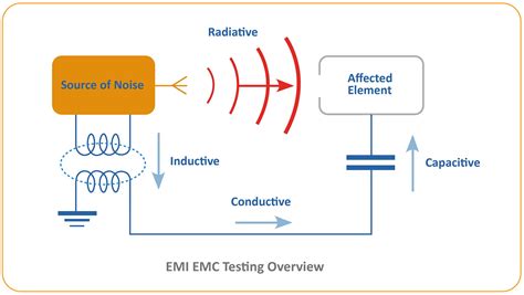 EMC-EMI Certification