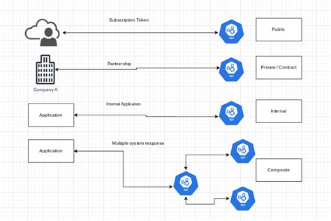 Image result for API Types