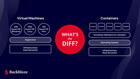 Image result for Docker Container Vs VM