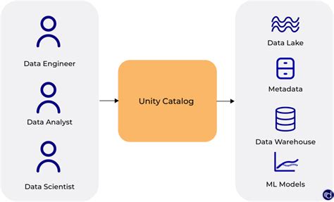 Image result for Databricks Data Object in Unity Catalog