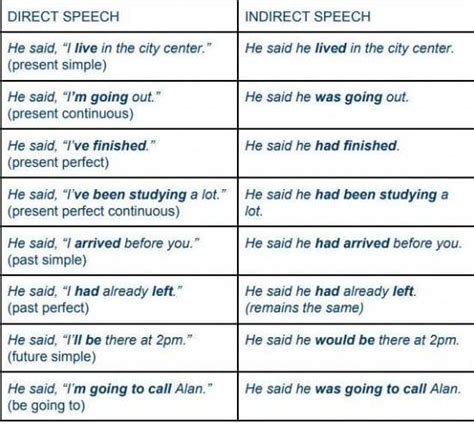change the sentences to indirect to direct speech with ans - Brainly.in