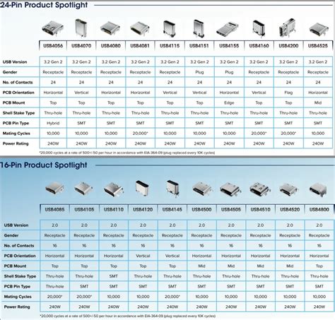 240W 16- & 24-Pin USB Type-C™ Connectors - GCT | Mouser