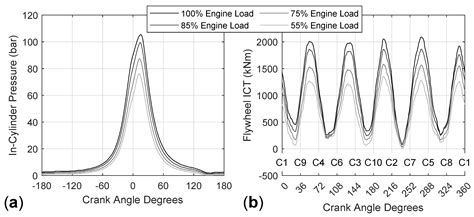 Engine Malfunctioning Conditions Identification through Instantaneous ...