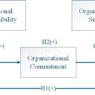 Image result for Moderated Mediation Model