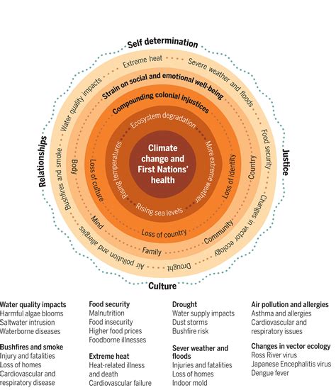 Justice, culture, and relationships: Australian Indigenous prescription for planetary health ...