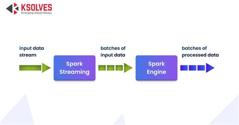 Image result for Apache Spark Streaming