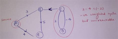 Algorithms: GATE CSE 2009 | Question: 13
