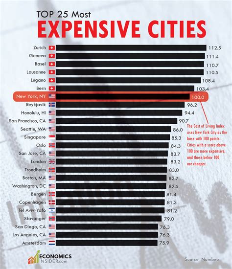 Top 25 Most Expensive Cities in the World to Live In 2025
