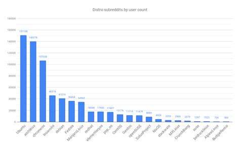 Image result for Linux Distros Popularity Chart