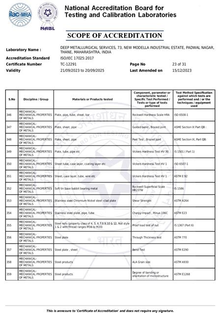 PTP Certificates and Scope, Proficiency Testing Provider, India