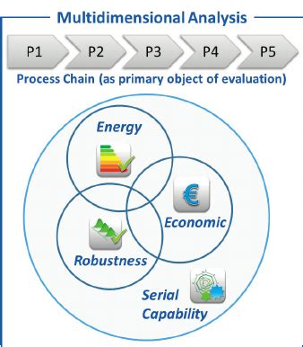Image result for Multidimensional Analysis